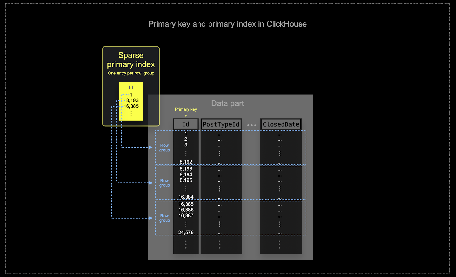 Первичные ключи ClickHouse