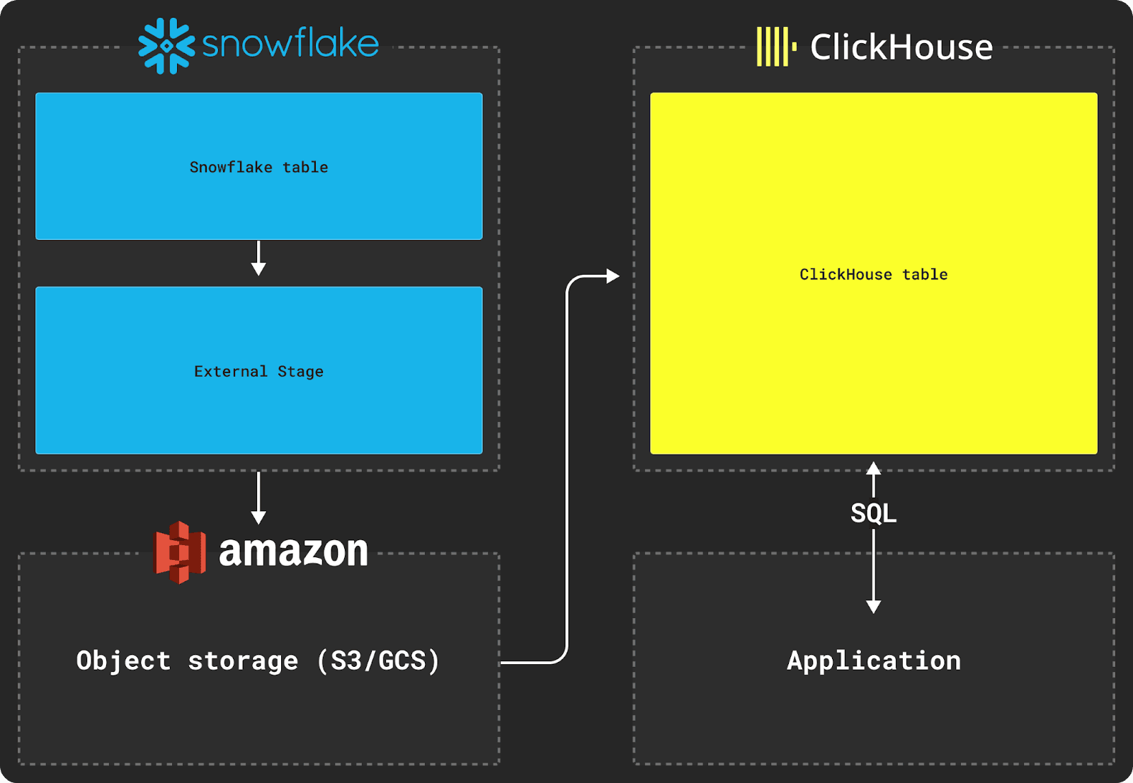 Миграция с Snowflake на ClickHouse